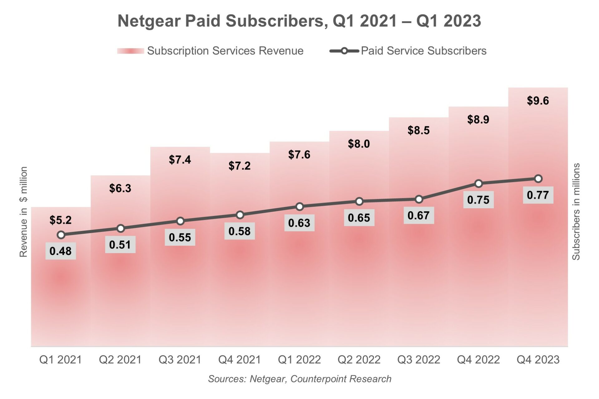 Netgear付费用户Q1 2021-Q1 2023, Counterpoint Research