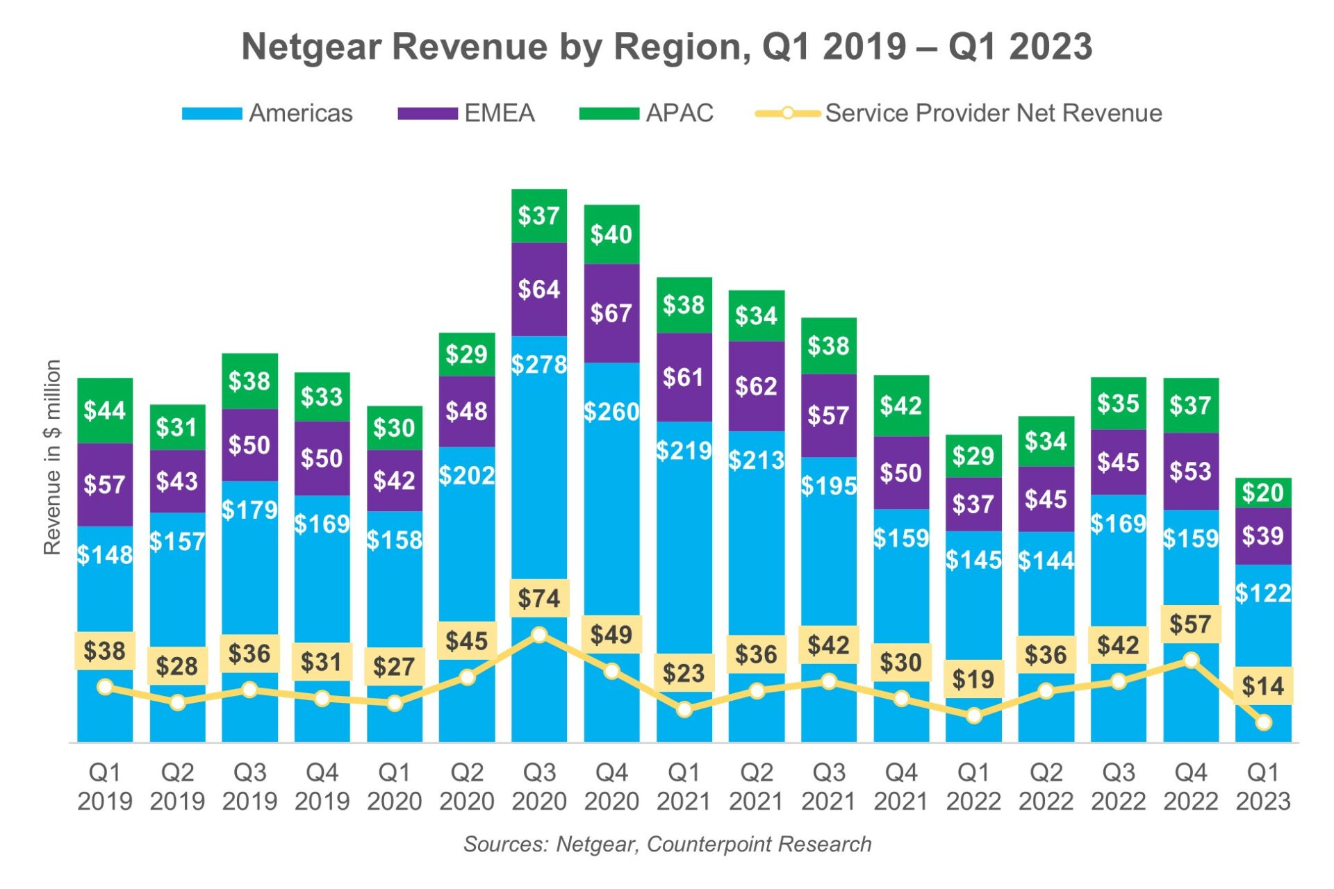 Counterpoint Research, 2019年第一季度- 2023年第一季度各地区Netgear收入