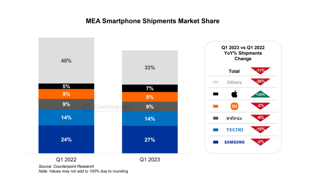 Counterpoint Research - MEA智能手机出货量市场占有率，2023年第一季度