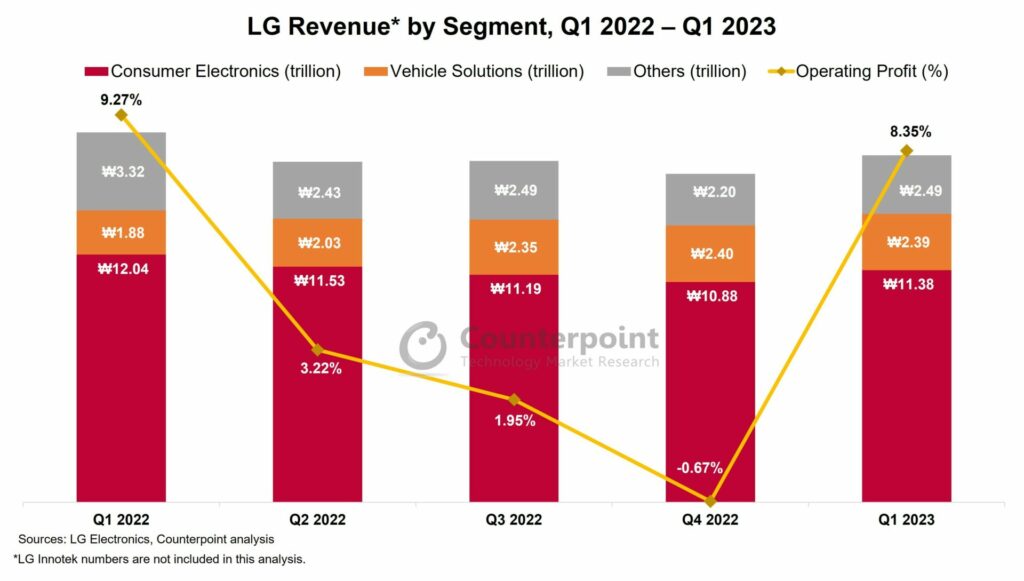 LG Electronics Revenue by segment, Q1 2022 - Q1 2023