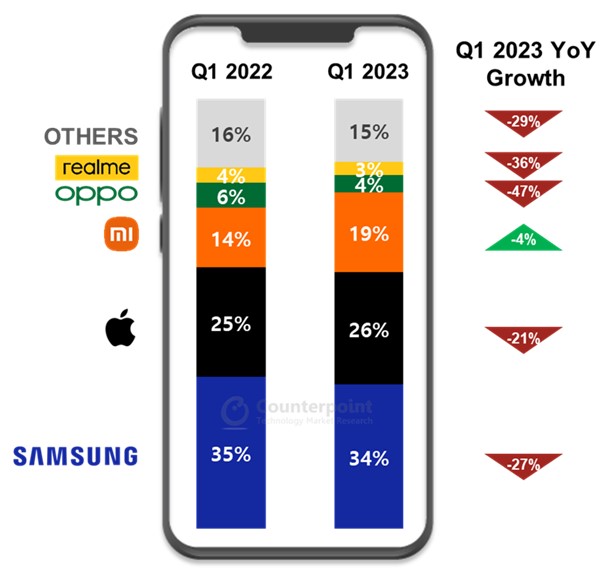 2023年第一季度欧洲智能手机出货量份额三星苹果小米OPPO