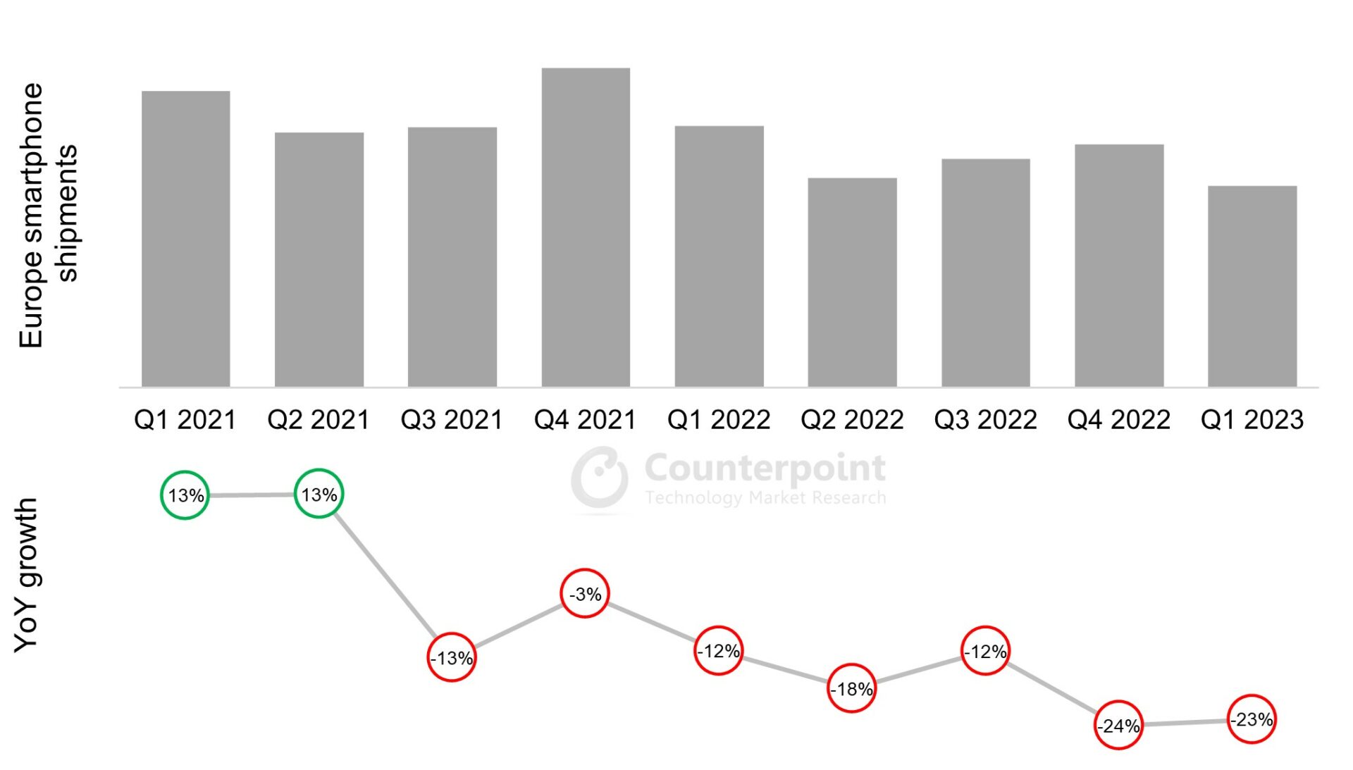 对比2023年第一季度欧洲智能手机出货量和增长