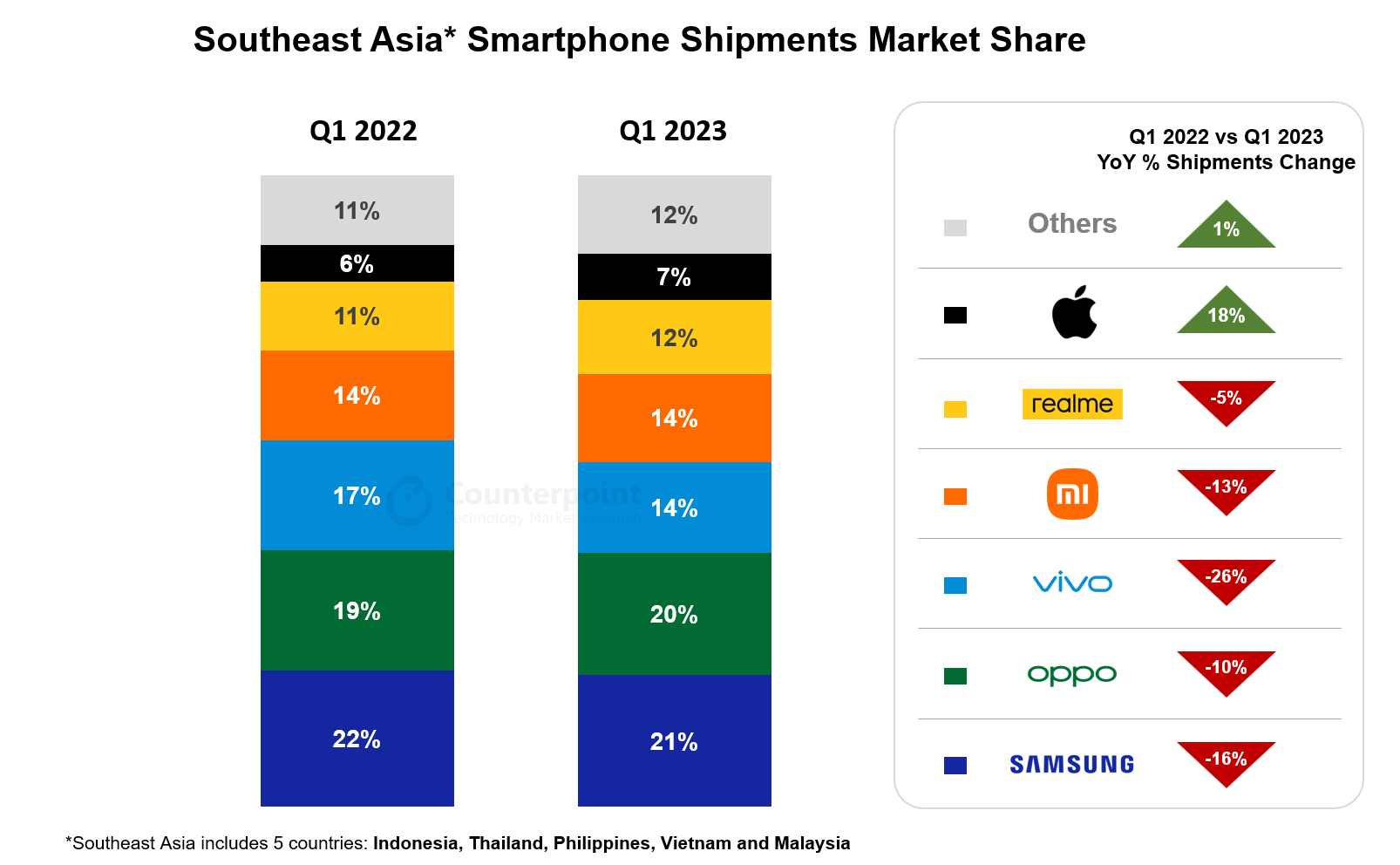 东南亚智能手机出货量市场份额