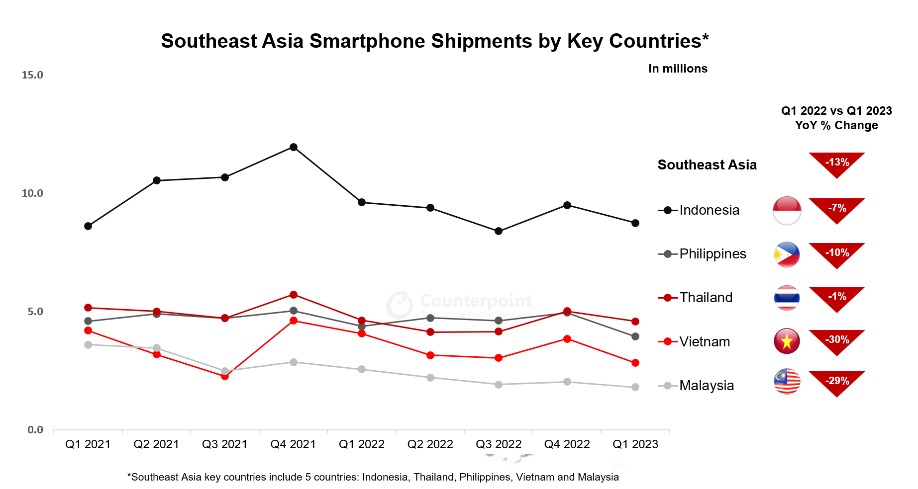 东南亚主要国家的智能手机出货量