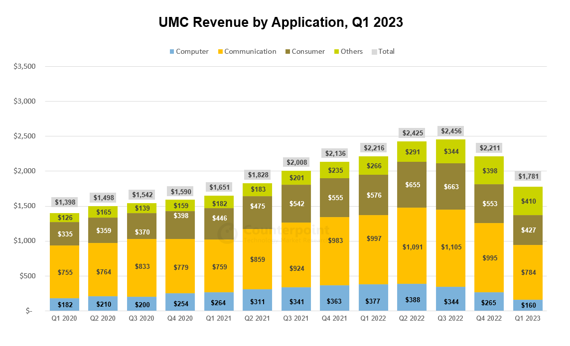 UMC收入按应用分列
