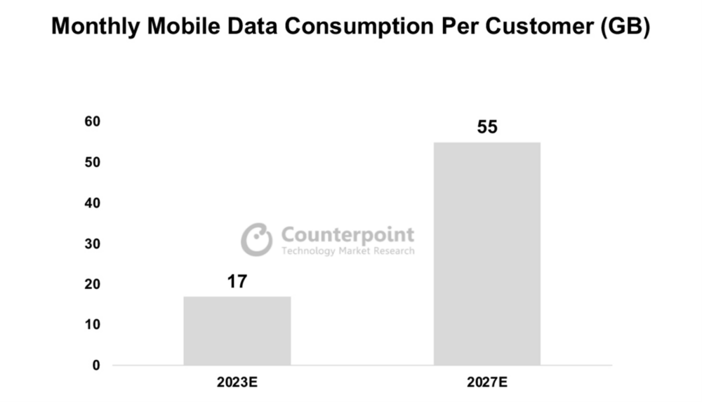 Data Consumption
