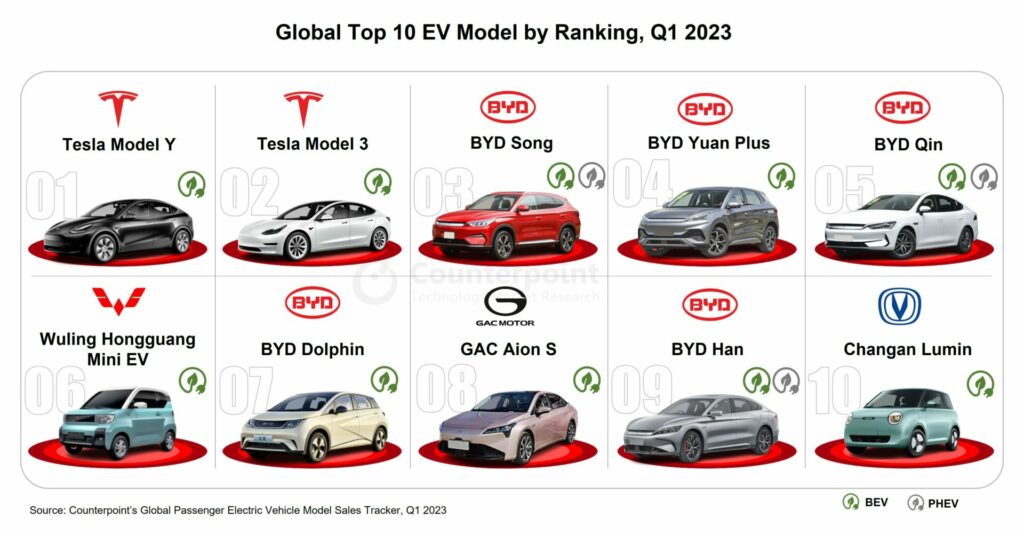 如果留意bal passenger EV Sales model rank Q1 2023