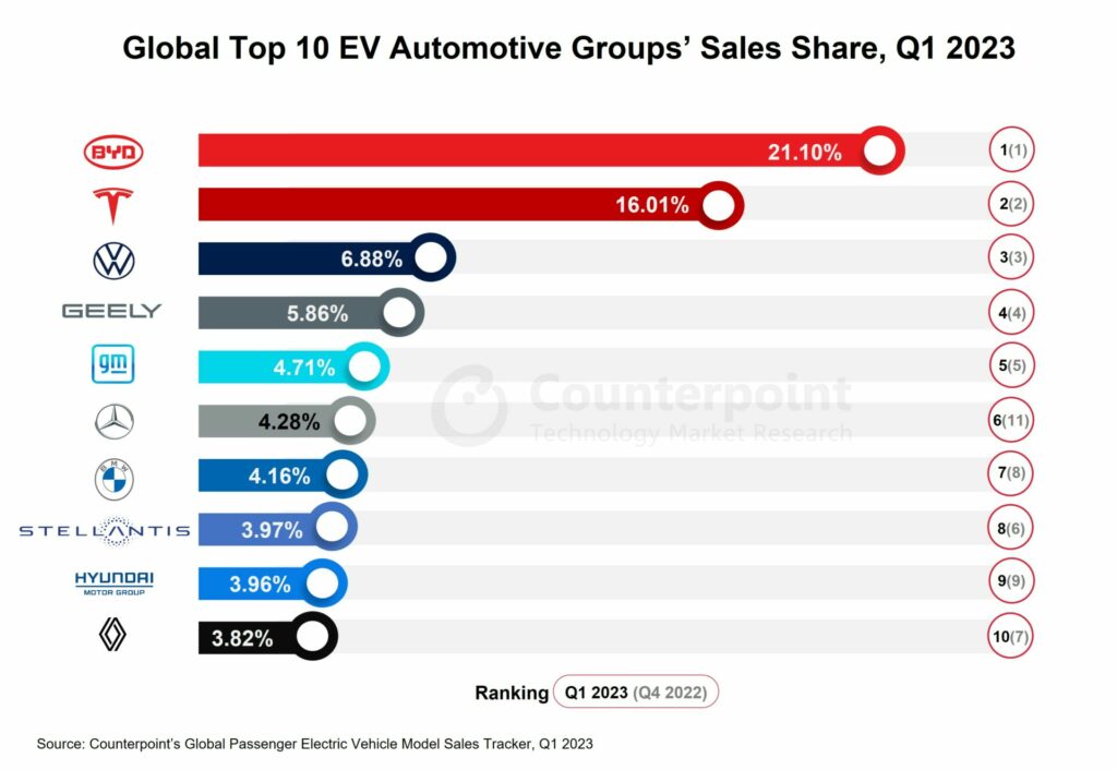 如果留意bal passenger EV Sales share Q1 2023