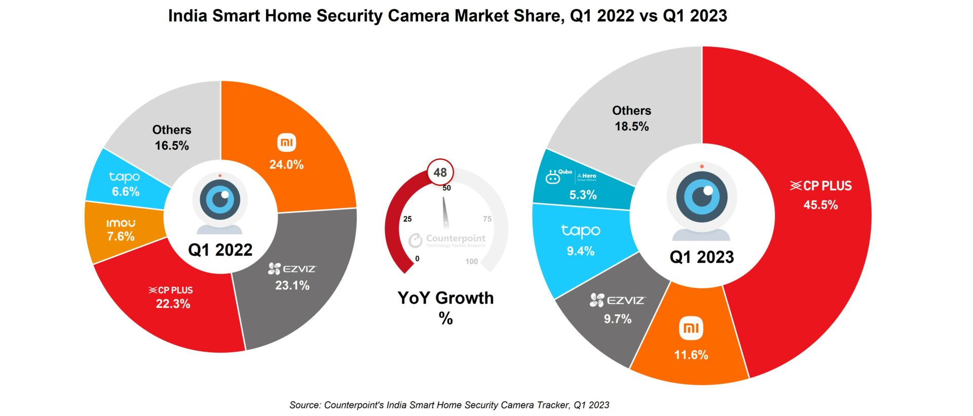 Counterpoint Research，印度智能家庭安全摄像头市场份额，2022年第一季度与2023年第一季度