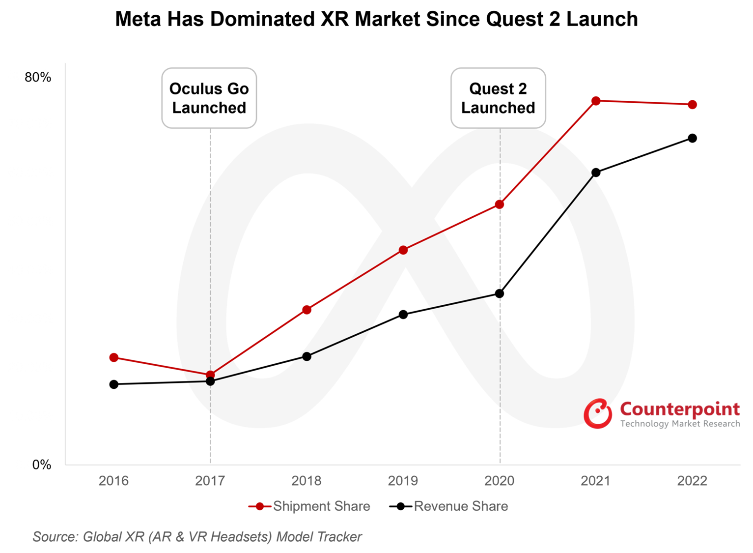 Meta XR dominating the market