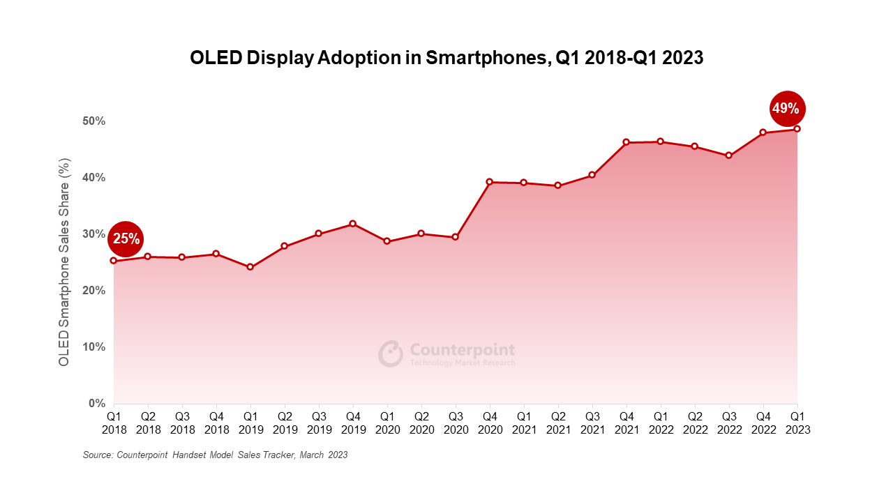 2018年第一季度至2023年第一季度智能手机的OLED应用