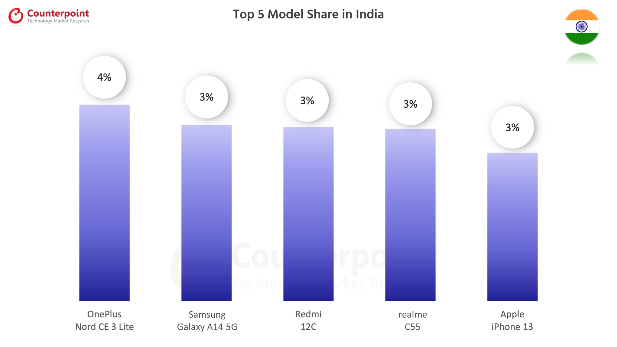 Top 5 Smartphone Model Share in India