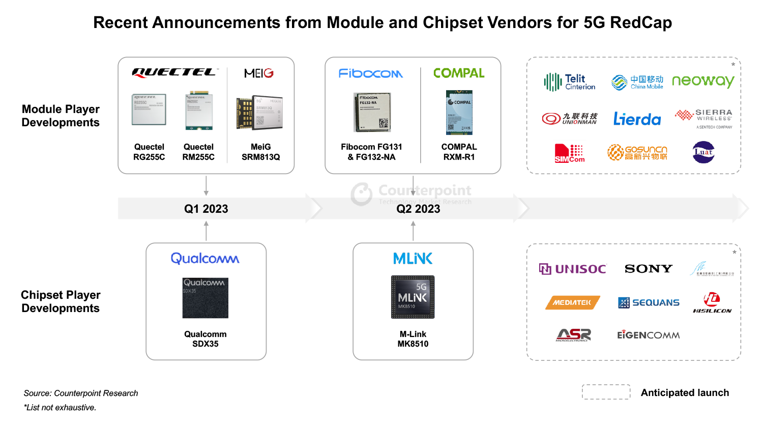 Announcement from module and chipset vendors for 5G RedCap