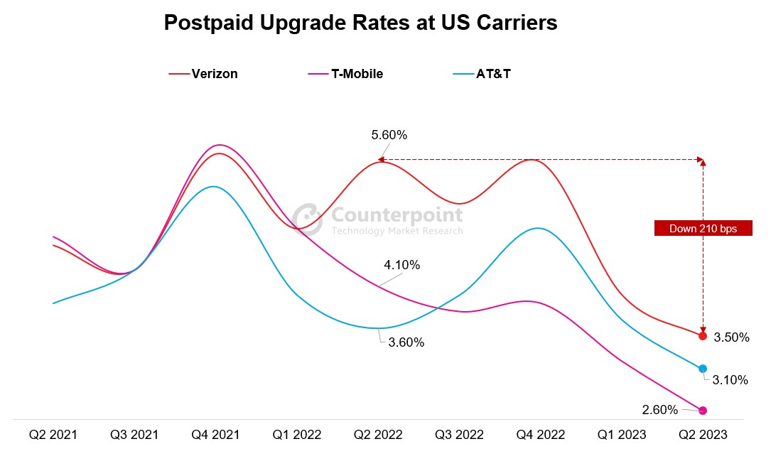Postpaid upgrade rates 1