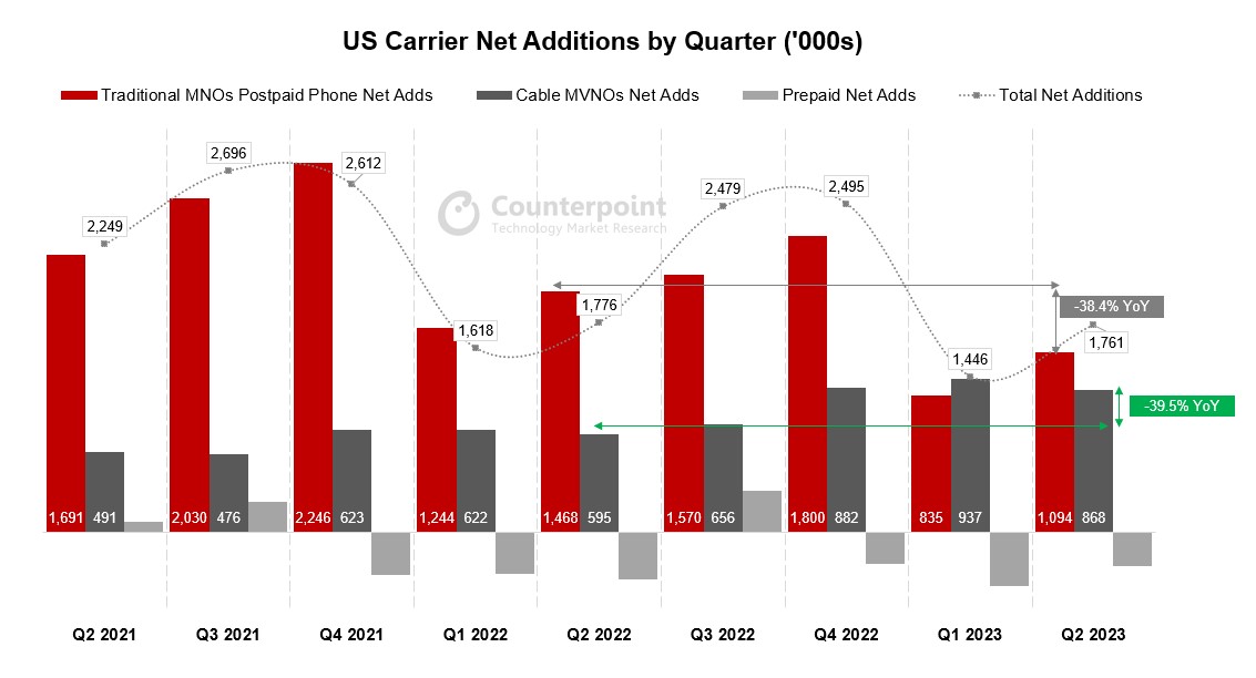 US carrier net addition 1