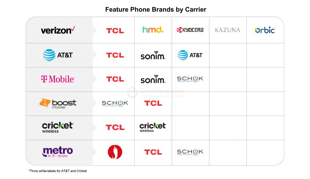 US feature phone market