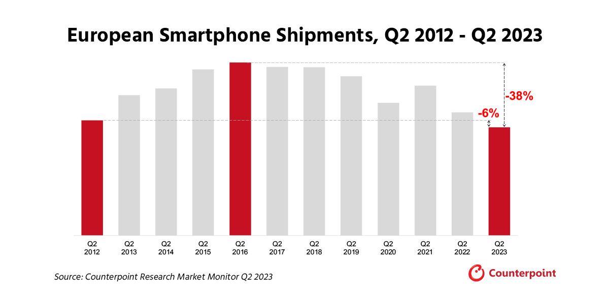 Europe’s Q2 2023 Smartphone Shipments Hit 11-year Low