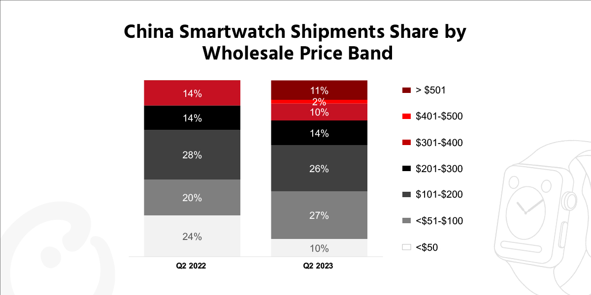 China Smartwatch Shipments Rise 5% YoY in Q2 2023