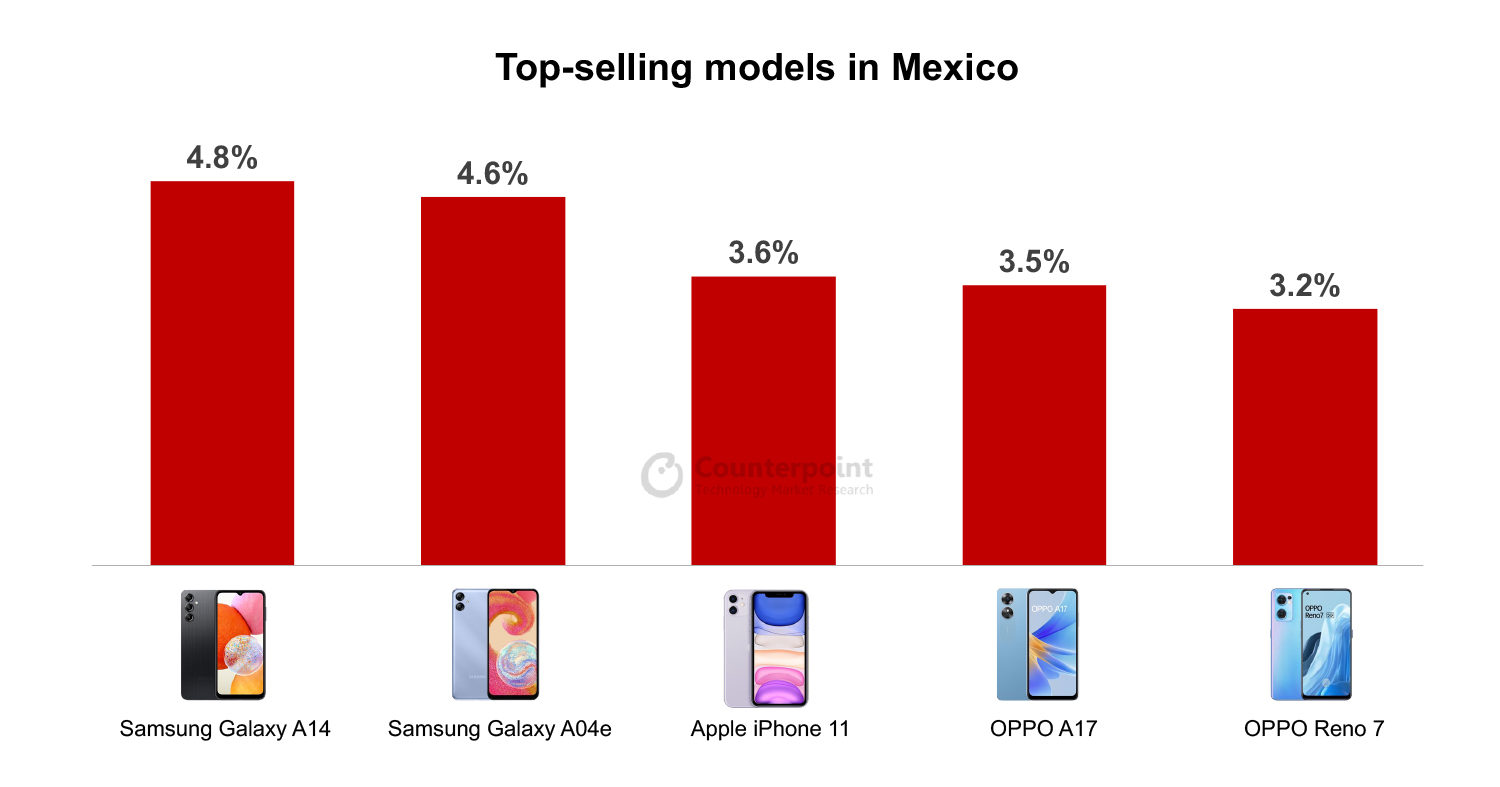 Top-selling models in Mexico