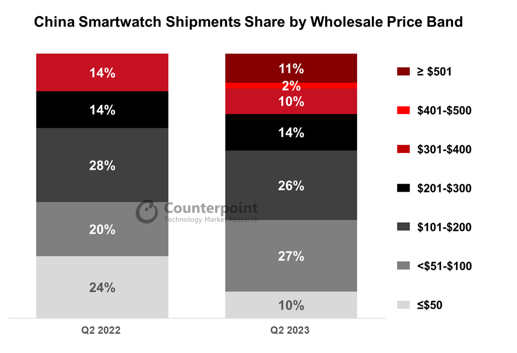 China Smartwatch Price Band Q2 2023