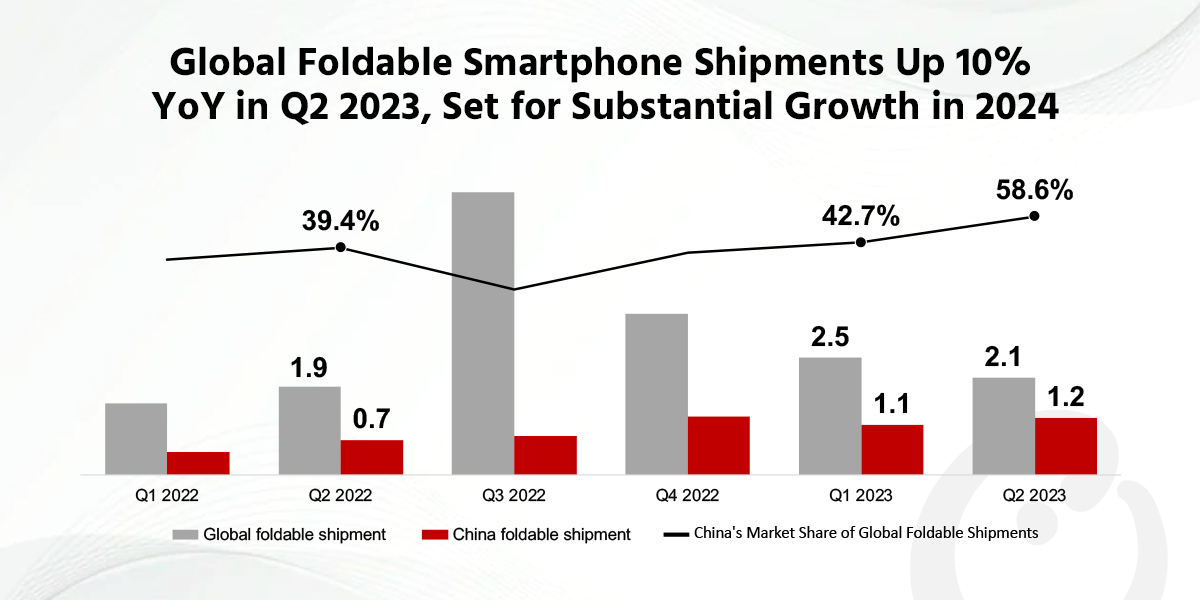 Global Foldable Smartphone Shipments Up 10% YoY in Q2 2023, Set for Substantial Growth in 2024
