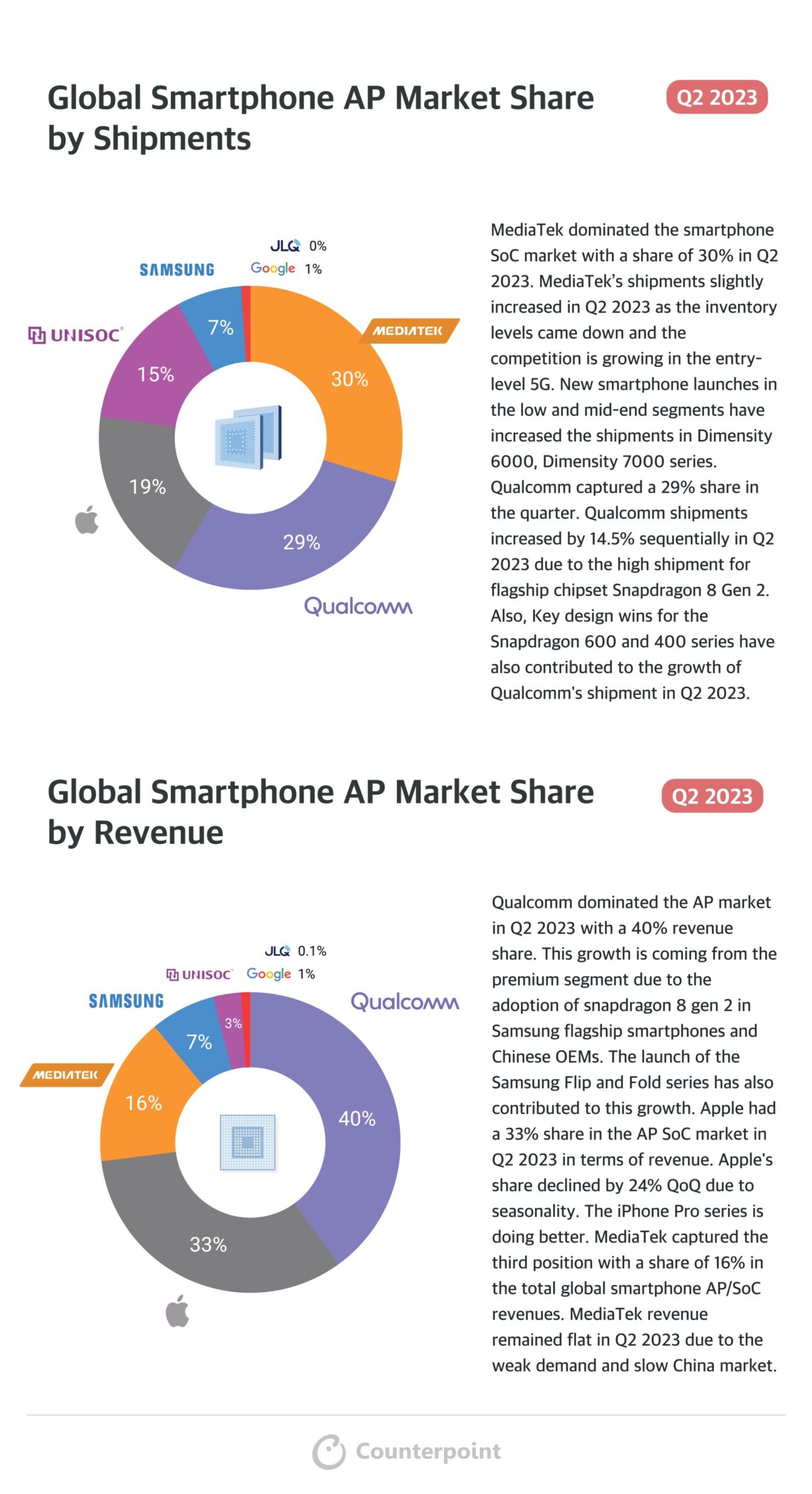Global Smartphone AP Market Share Q2 2023 scaled