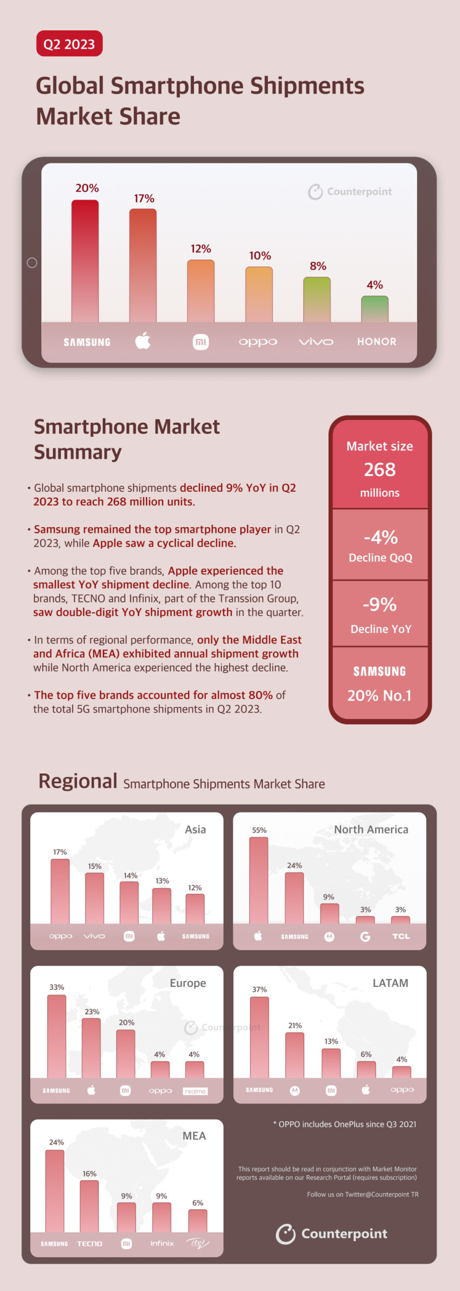 Global smartphone shipment market share Q2 2023 1 1 scaled