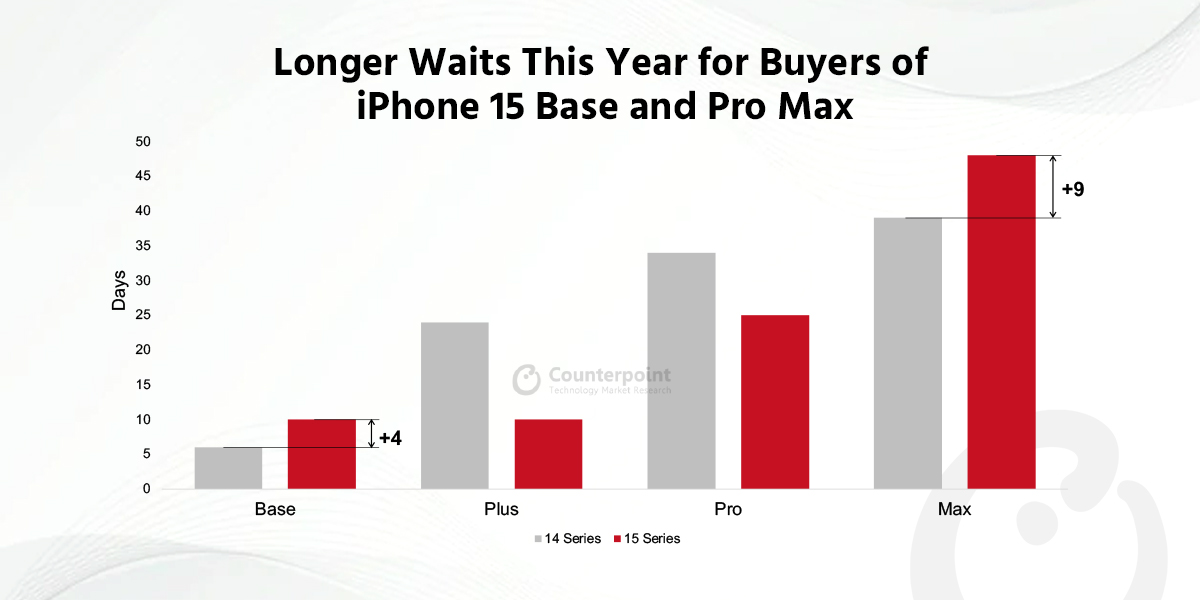 Longer Waits This Year for Buyers of iPhone 15 Base and Pro Max