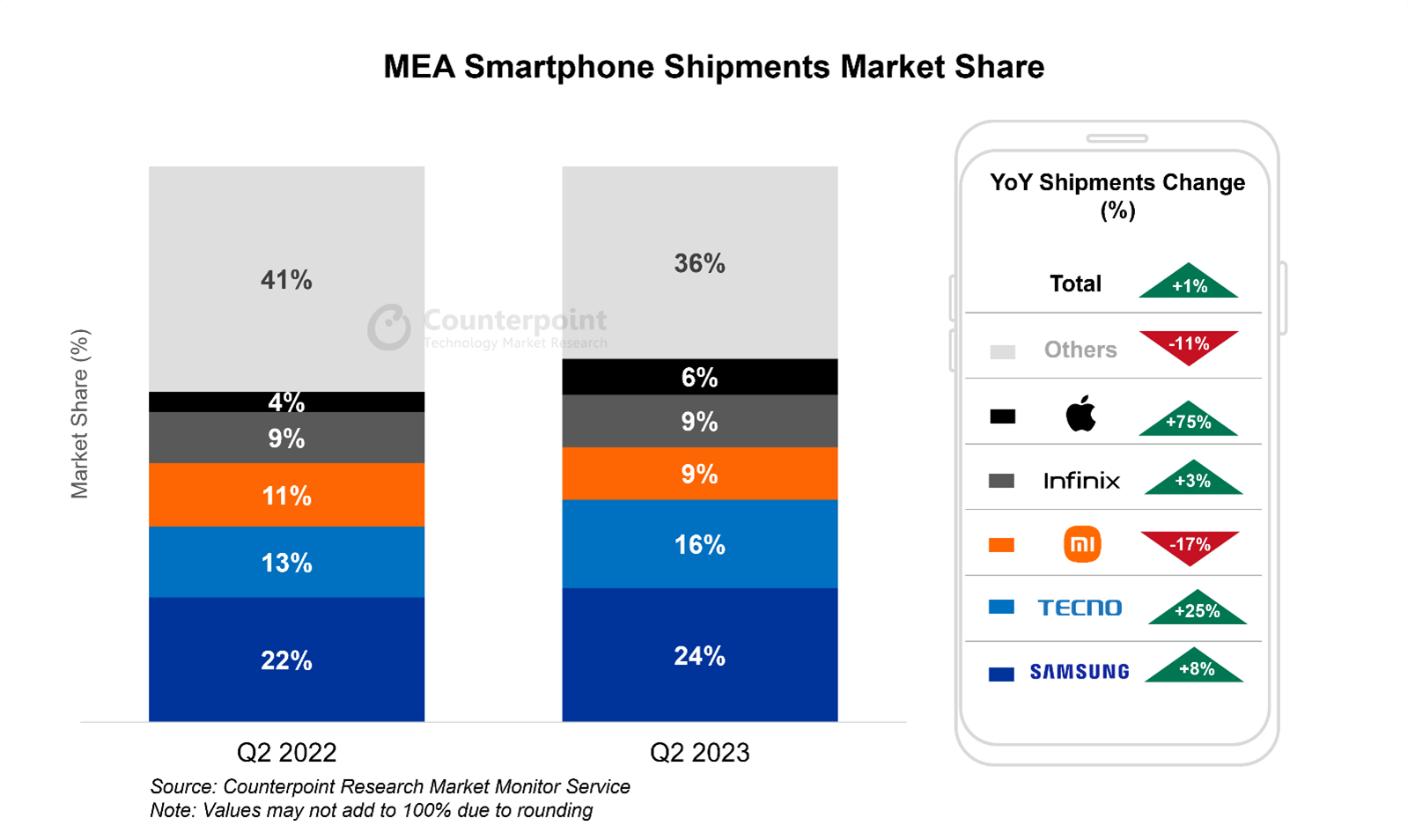 意味着智能手机shipments market share