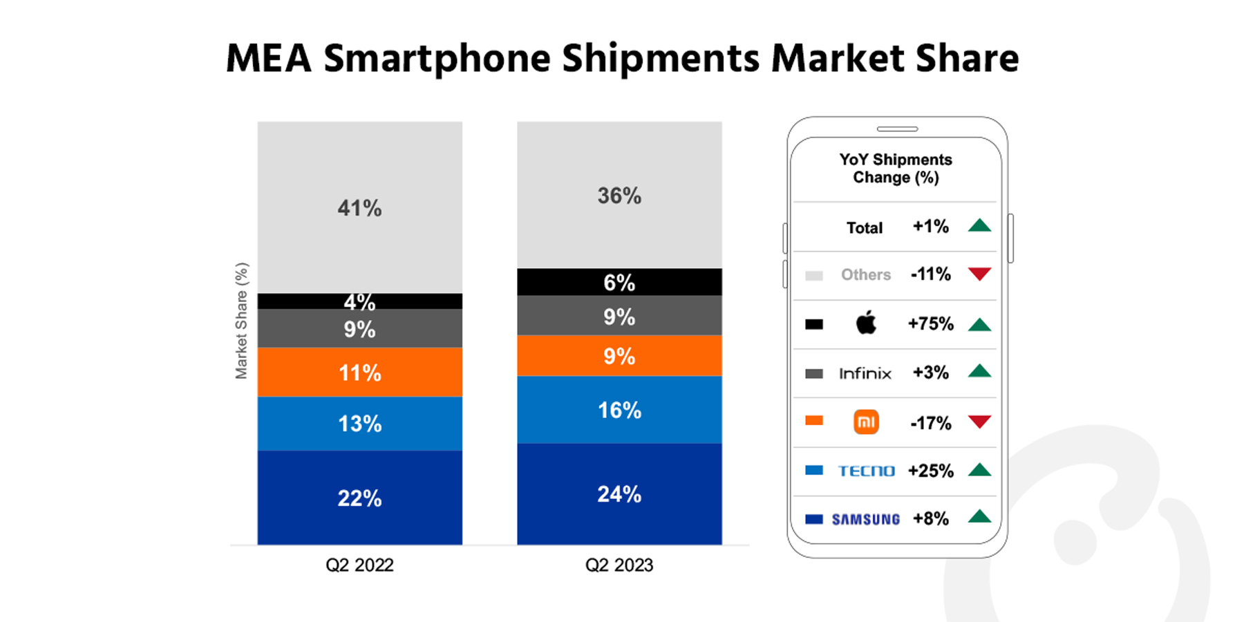 意味着Smartphone Shipments Rebound in Q2 2023 on Better Macroeconomic Environment