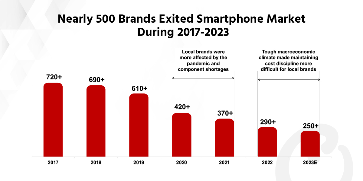 Nearly 500 Brands Exited Smartphone Market During 2017-2023