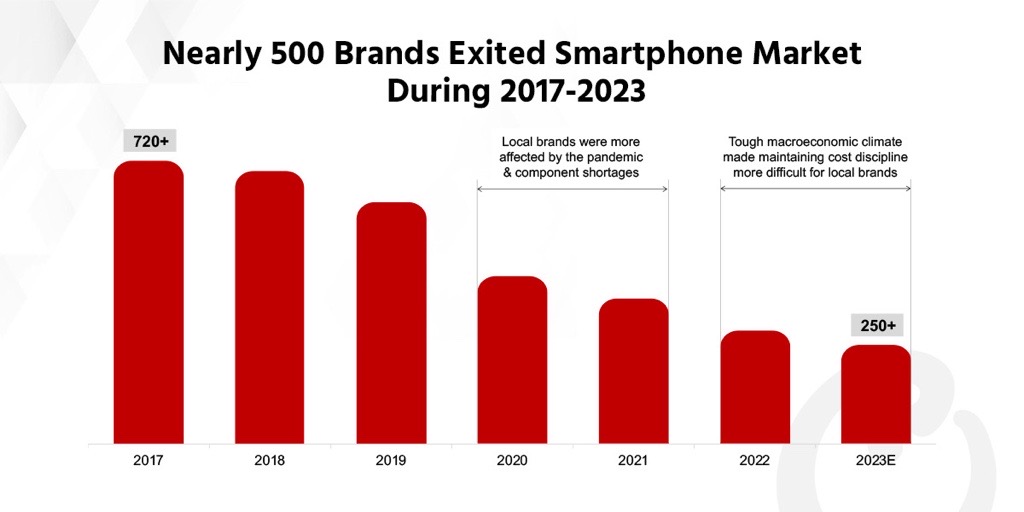 近500个品牌中退出智能手机市场2017-2023