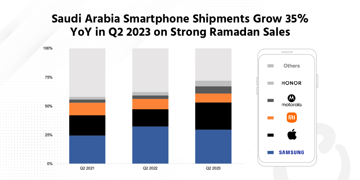 Saudi Arabia Smartphone Shipments Grow 35% YoY in Q2 2023 on Strong Ramadan Sales