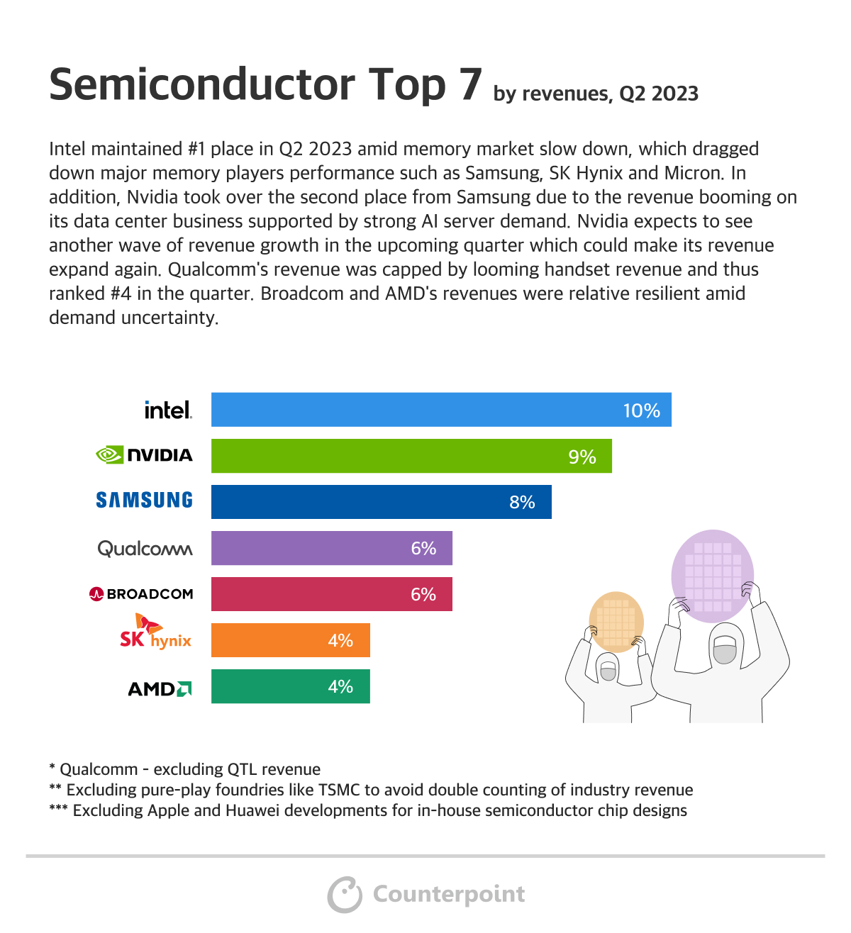 Counterpoint Semiconductor Top 7 Q2 2023