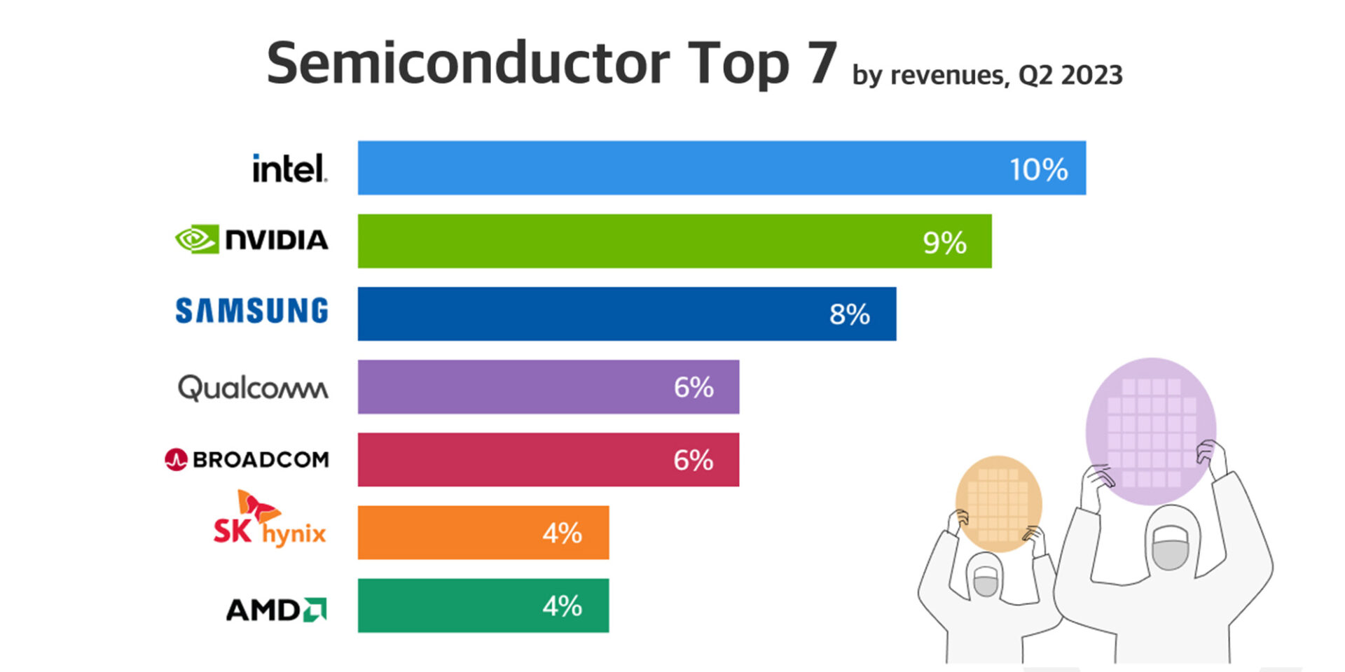 Infographic: Q2 2023 | Semiconductors, Foundry Share and Smartphone AP Share