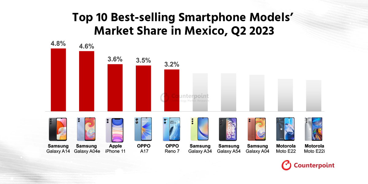 4G Smartphones Dominate Mexico’s Q2 2023 Bestsellers List