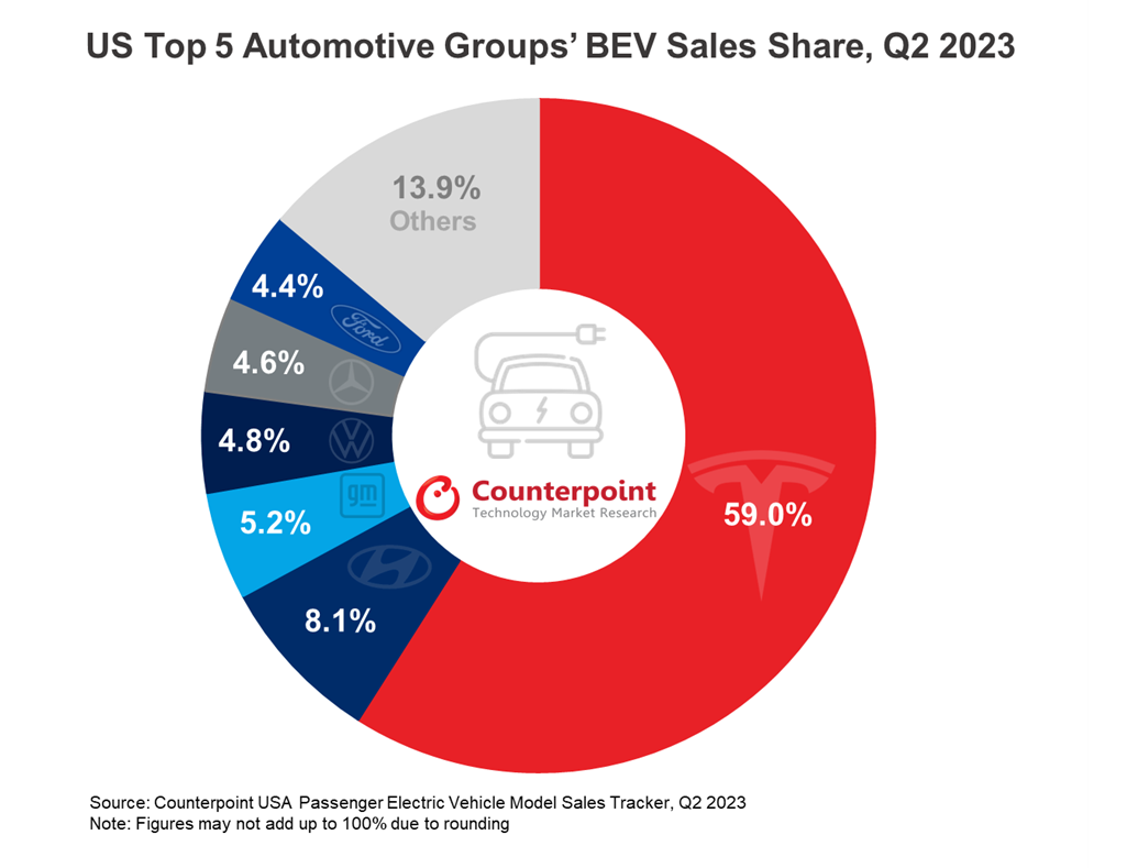 US top 5 automotive group BEV sales share