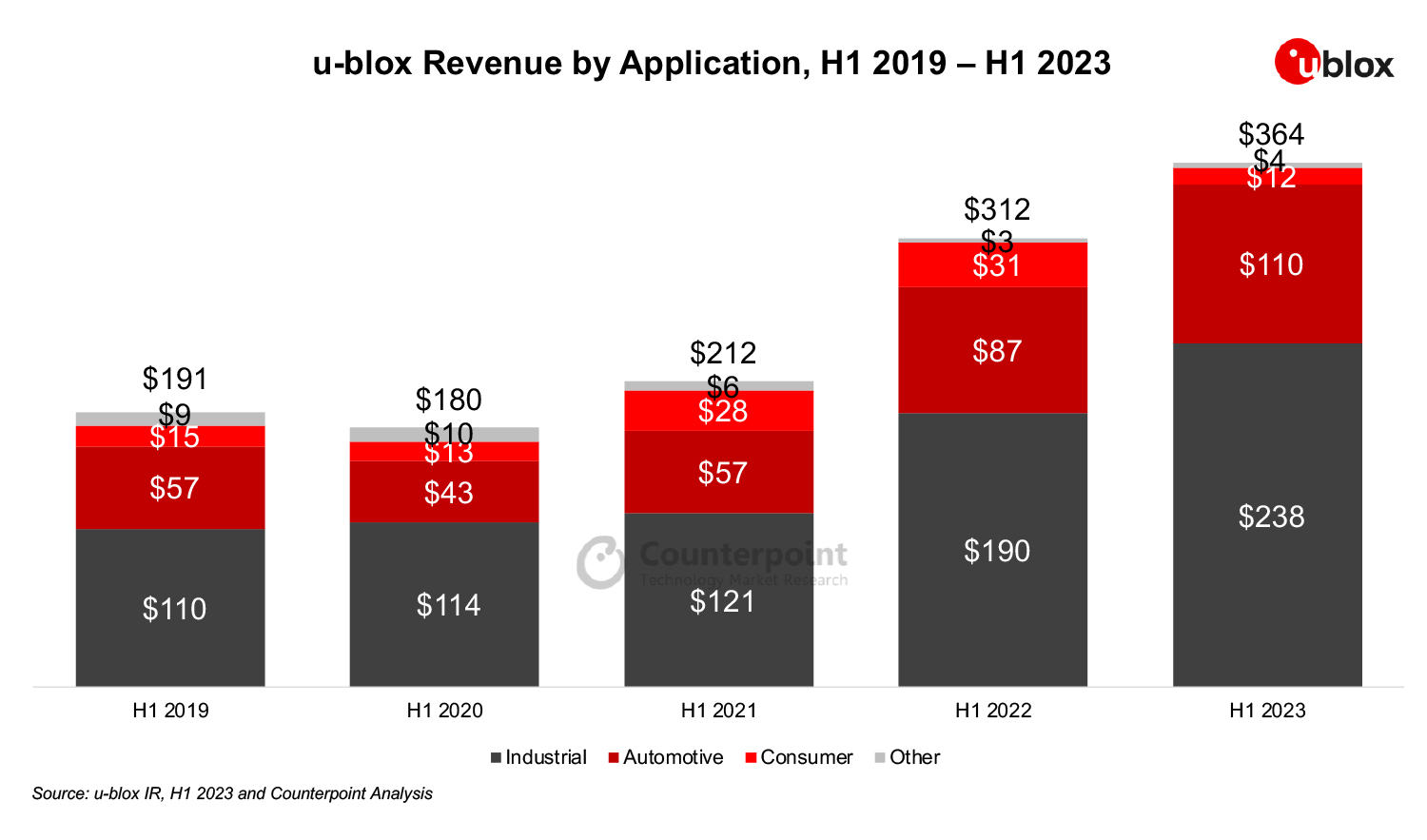 u-blox revenue by application, H1 2019 - H1 2023