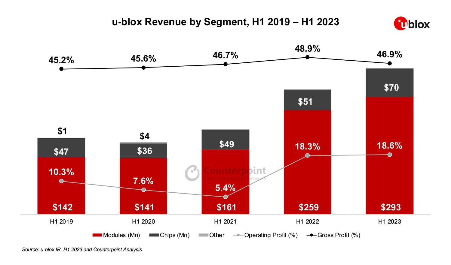 u blox revenue by segment H1 2019 H1 2023